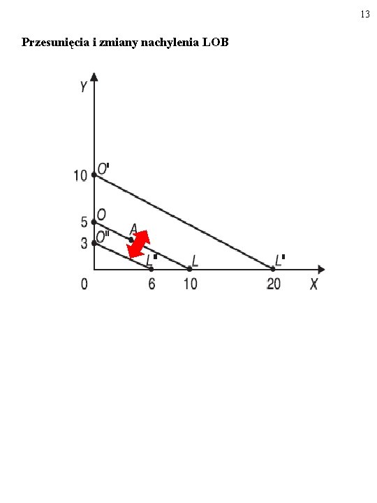 13 Przesunięcia i zmiany nachylenia LOB 