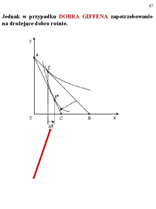 67 Jednak w przypadku DOBRA GIFFENA zapotrzebowanie na drożejące dobro rośnie. 