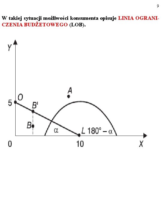 9 W takiej sytuacji możliwości konsumenta opisuje LINIA OGRANICZENIA BUDŻETOWEGO (LOB). 