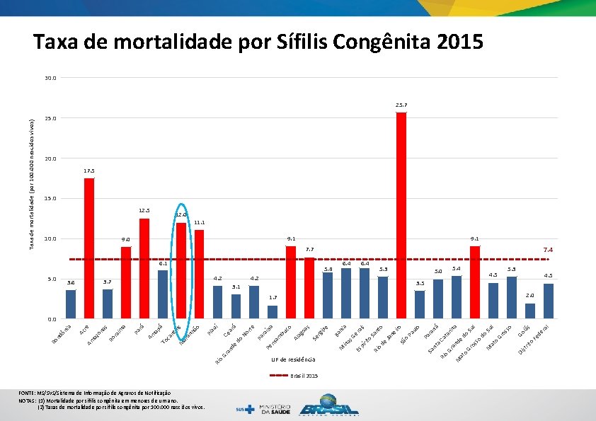 Taxa de mortalidade por Sífilis Congênita 2015 30. 0 Taxa de mortalidade (por 100.