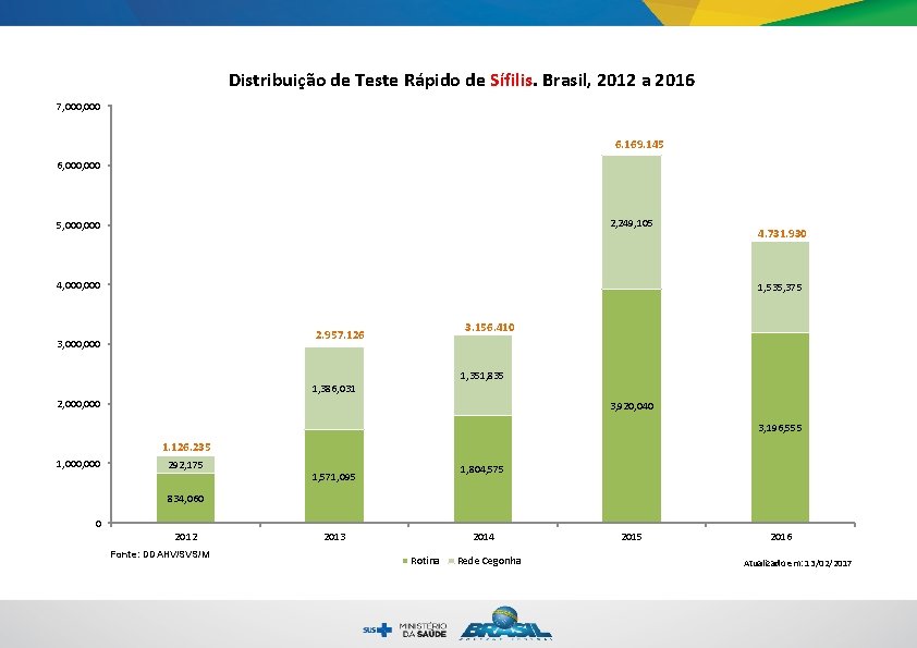 Distribuição de Teste Rápido de Sífilis. Brasil, 2012 a 2016 7, 000 6. 169.