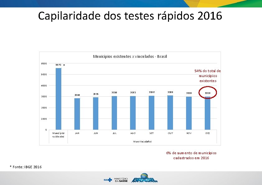 Capilaridade dos testes rápidos 2016 Municípios existentes x vinculados - Brasil 6000 5570 *