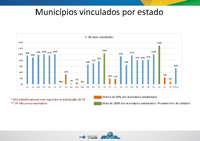 Municípios vinculados por estado % de mun vinculados 140% 129% 120% 100% 95% 89%