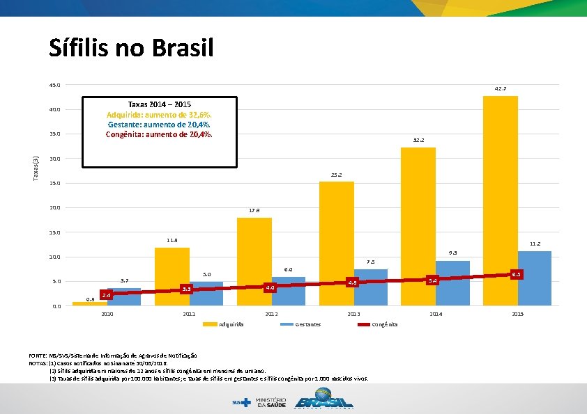 Sífilis no Brasil 45. 0 42. 7 Taxas 2014 – 2015 Adquirida: aumento de