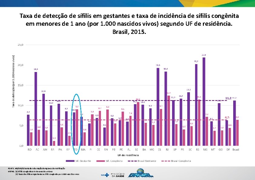 Taxa de detecção de sífilis em gestantes e taxa de incidência de sífilis congênita