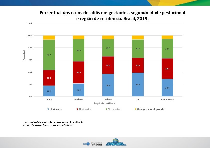 Percentual dos casos de sífilis em gestantes, segundo idade gestacional e região de residência.