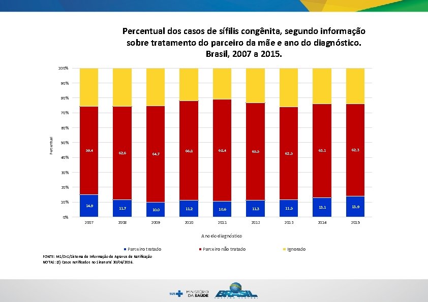 Percentual dos casos de sífilis congênita, segundo informação sobre tratamento do parceiro da mãe