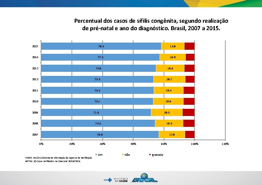 Percentual dos casos de sífilis congênita, segundo realização de pré-natal e ano do diagnóstico.