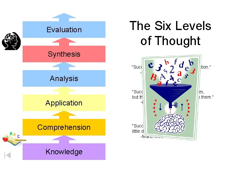 Evaluation The Six Levels of Thought Synthesis Analysis Application Comprehension Knowledge “Success is a