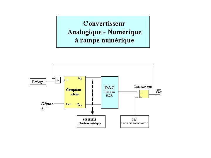 Convertisseur Analogique - Numérique à rampe numérique Horloge & H Q 0 Compteur n