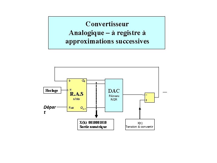 Convertisseur Analogique – à registre à approximations successives Q 0 D Horloge H R.