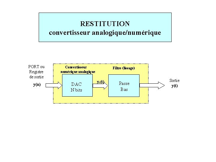 RESTITUTION convertisseur analogique/numérique PORT ou Registre de sortie y(n) Convertisseur numérique analogique DAC N