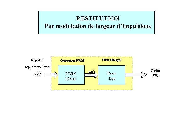 RESTITUTION Par modulation de largeur d’impulsions Registre Filtre (lissage) Générateur PWM rapport cyclique y(n)