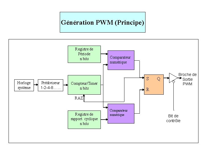 Génération PWM (Principe) Registre de Période n bits Horloge système Prédiviseur 1 -2 -4