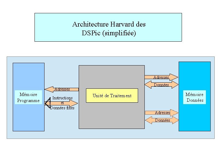 Architecture Harvard des DSPic (simplifiée) Adresses Données Adresses Mémoire Programme Instructions et Données fixes