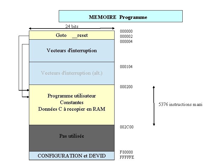 MEMOIRE Programme 24 bits Goto __reset 0000002 000004 Vecteurs d'interruption 000104 Vecteurs d'interruption (alt.