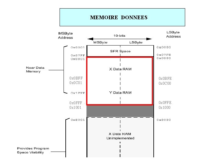 MEMOIRE DONNEES 0 x 0 BFF 0 x 0 C 01 0 x 0