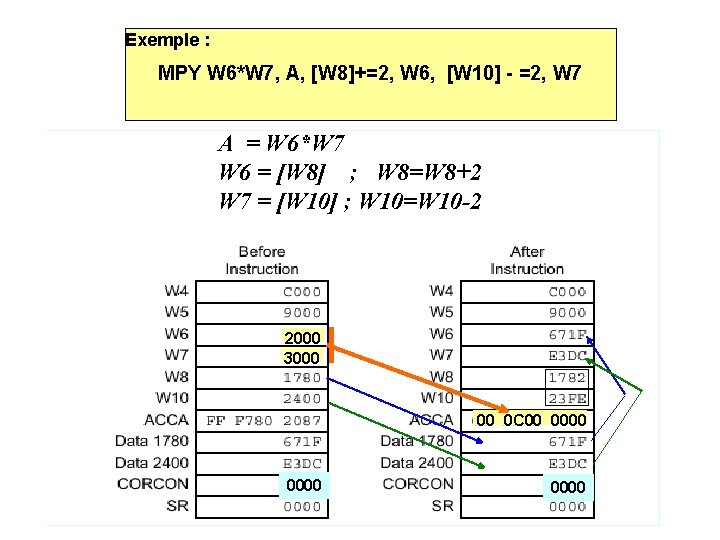 Exemple : MPY W 6*W 7, A, [W 8]+=2, W 6, [W 10] -