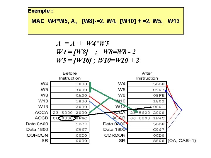 Exemple : MAC W 4*W 5, A, [W 8]-=2, W 4, [W 10] +