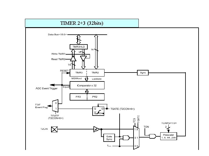 TIMER 2+3 (32 bits) 