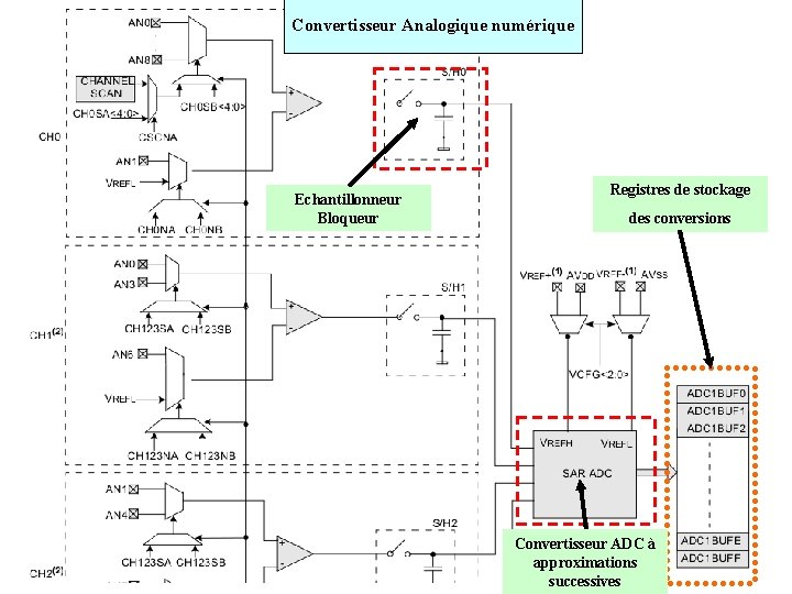 Convertisseur Analogique numérique Echantillonneur Bloqueur Registres de stockage des conversions Convertisseur ADC à approximations