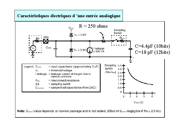 Caractéristiques électriques d ’une entrée analogique R < 250 ohms C=4. 4 p. F