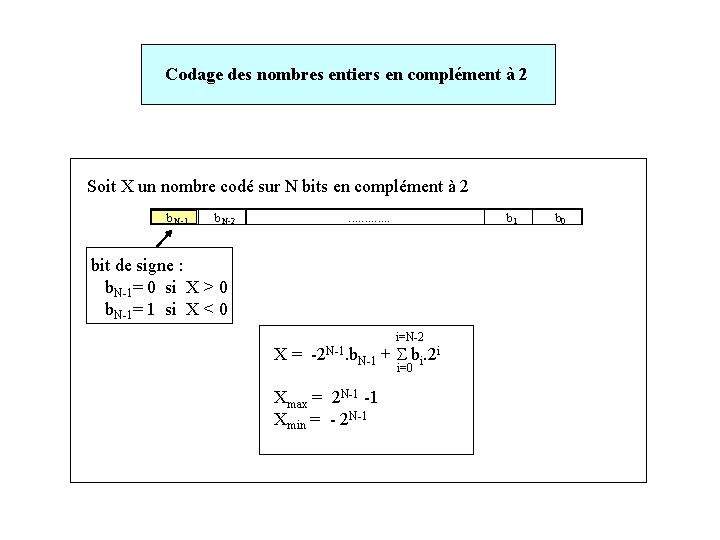 Codage des nombres entiers en complément à 2 Soit X un nombre codé sur