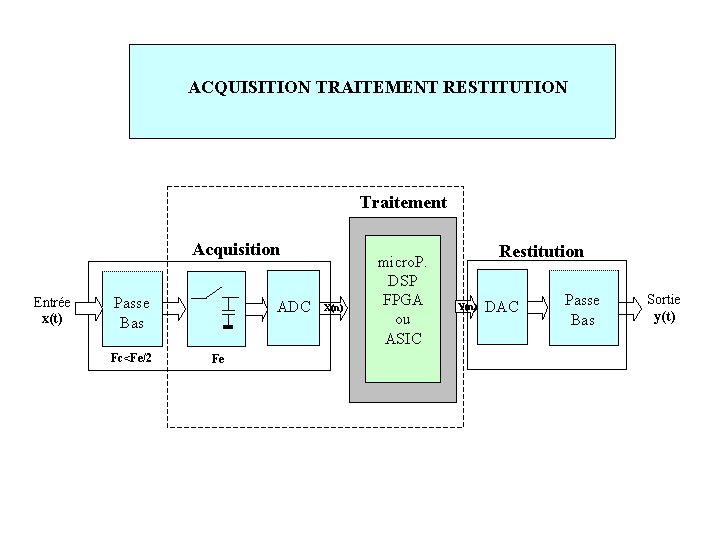  ACQUISITION TRAITEMENT RESTITUTION Traitement Acquisition Entrée x(t) Passe Bas Fc<Fe/2 ADC Fe X(n)