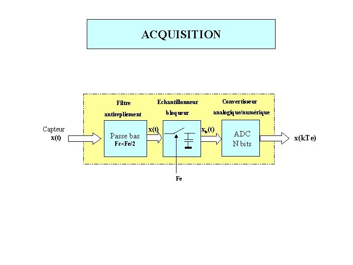 ACQUISITION Capteur x(t) Filtre Echantillonneur Convertisseur antirepliement bloqueur analogique/numérique Passe bas x(t) xb(t) Fc<Fe/2