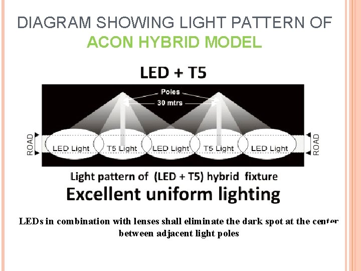 DIAGRAM SHOWING LIGHT PATTERN OF ACON HYBRID MODEL LEDs in combination with lenses shall