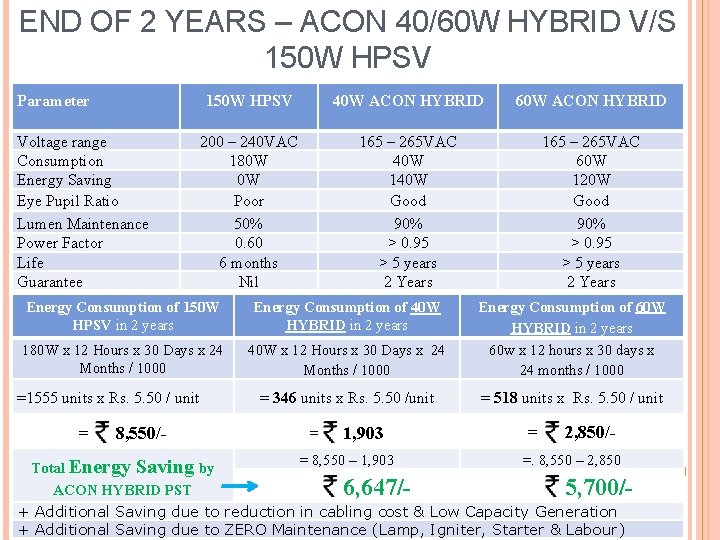 END OF 2 YEARS – ACON 40/60 W HYBRID V/S 150 W HPSV Parameter