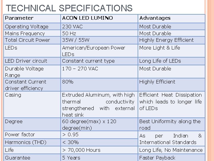 TECHNICAL SPECIFICATIONS Parameter ACON LED LUMINO Advantages Operating Voltage Mains Frequency Total Circuit Power