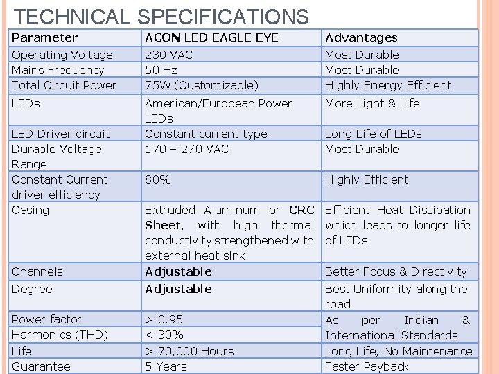 TECHNICAL SPECIFICATIONS Parameter ACON LED EAGLE EYE Advantages Operating Voltage Mains Frequency Total Circuit