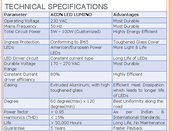 TECHNICAL SPECIFICATIONS Parameter ACON LED LUMINO Advantages Operating Voltage Mains Frequency Total Circuit Power