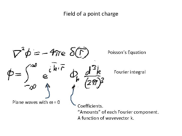 Field of a point charge Poisson’s Equation Fourier integral Plane waves with w =