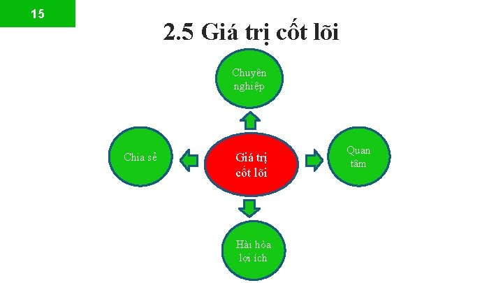 15 2. 5 Giá trị cốt lõi Chuyên nghiệp Chia sẻ Giá trị cốt