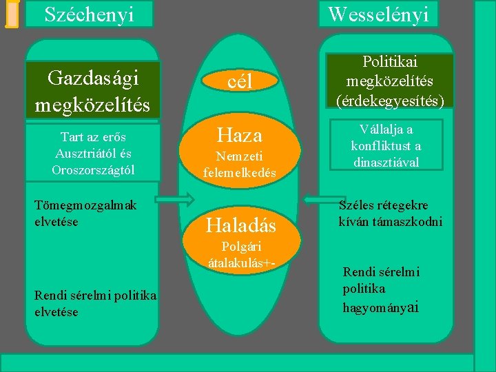 Széchenyi Wesselényi Gazdasági megközelítés cél Tart az erős Ausztriától és Oroszországtól Haza Tömegmozgalmak elvetése