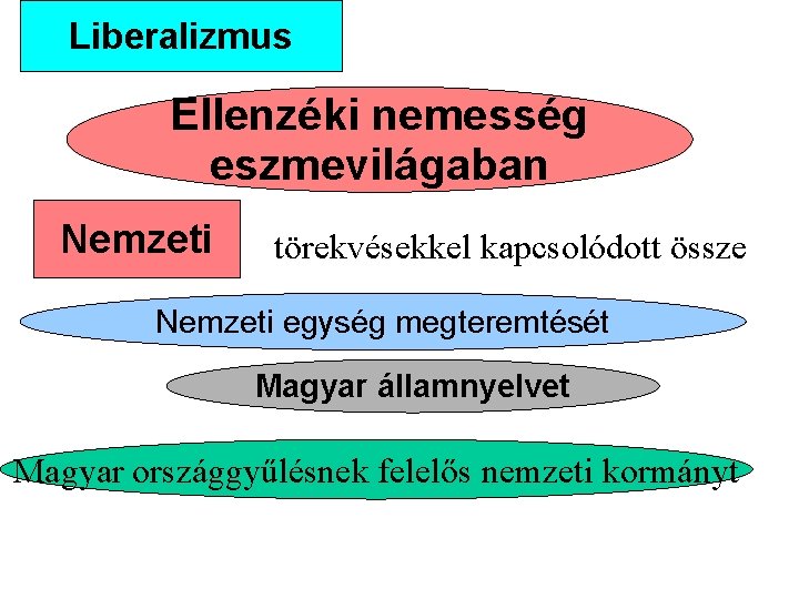 Liberalizmus Ellenzéki nemesség eszmevilágaban Nemzeti törekvésekkel kapcsolódott össze Nemzeti egység megteremtését Magyar államnyelvet Magyar