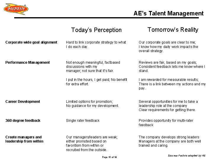 AE’s Talent Management Today’s Perception Tomorrow’s Reality Corporate wide goal alignment Hard to link