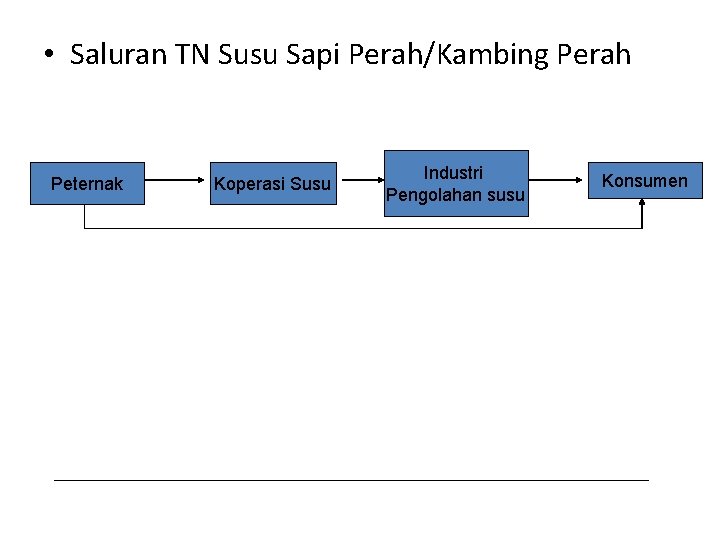  • Saluran TN Susu Sapi Perah/Kambing Perah Peternak Koperasi Susu Industri Pengolahan susu