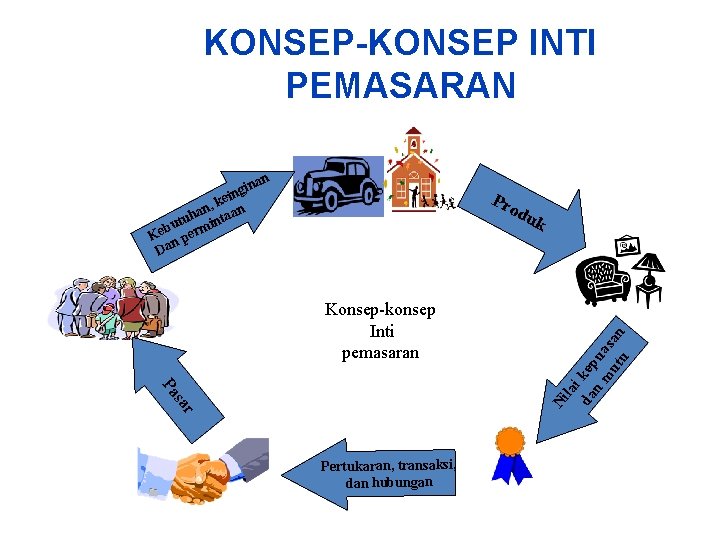 KONSEP-KONSEP INTI PEMASARAN an n ngi i e , k n n a a