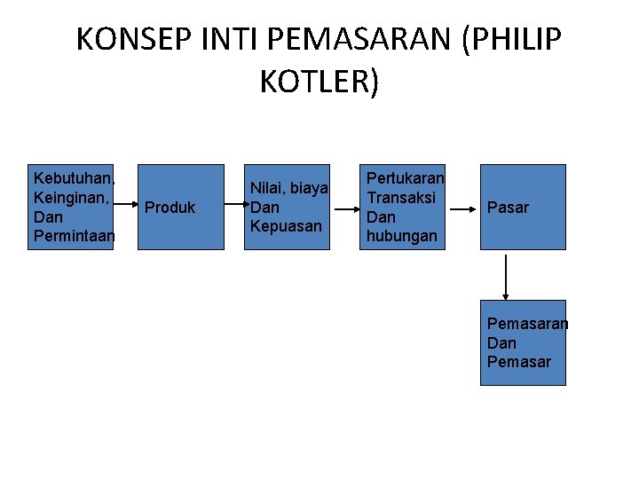 KONSEP INTI PEMASARAN (PHILIP KOTLER) Kebutuhan, Keinginan, Dan Permintaan Produk Nilai, biaya Dan Kepuasan