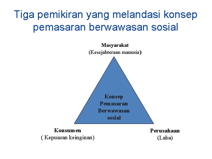 Tiga pemikiran yang melandasi konsep pemasaran berwawasan sosial Masyarakat (Kesejahteraan manusia) Konsep Pemasaran Berwawasan