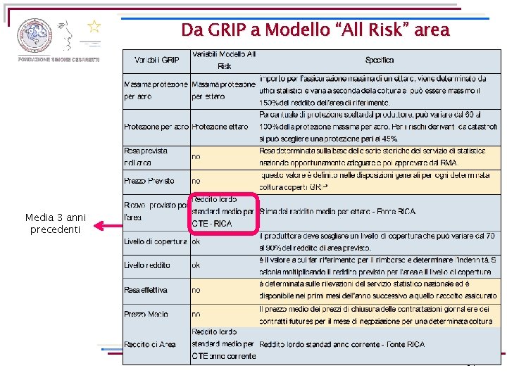 Da GRIP a Modello “All Risk” area Media 3 anni precedenti 31 