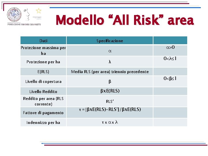 Modello “All Risk” area Dati Specificazione Protezione massima per ha Protezione per ha λ