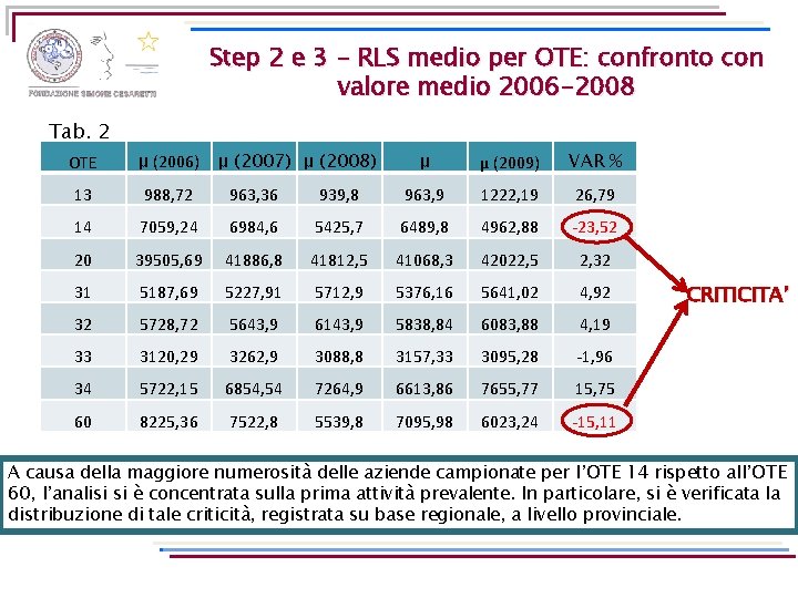 Step 2 e 3 - RLS medio per OTE: confronto con valore medio 2006