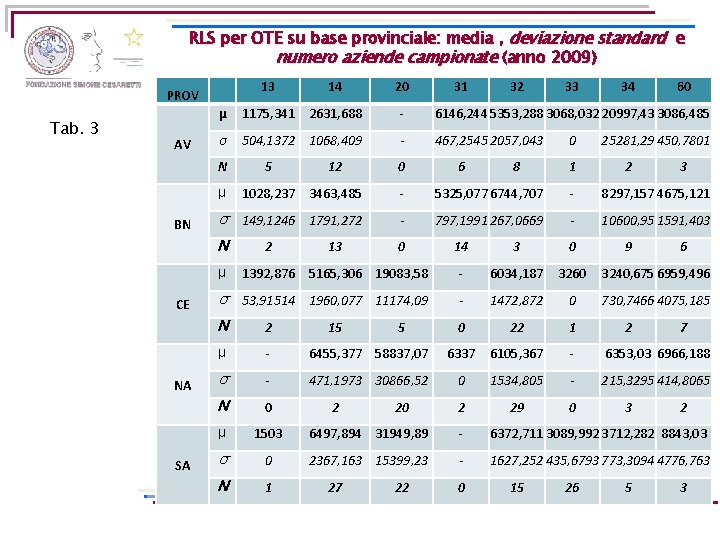 RLS per OTE su base provinciale: media , deviazione standard e numero aziende campionate