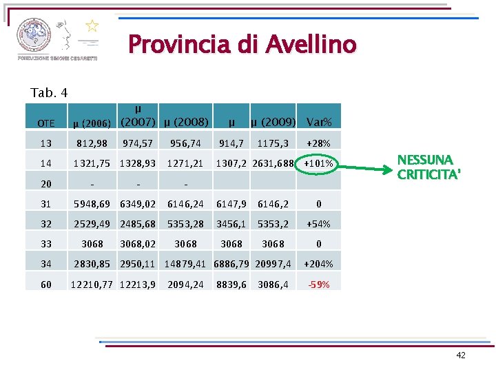 Provincia di Avellino Tab. 4 OTE μ μ (2006) (2007) μ (2008) μ μ