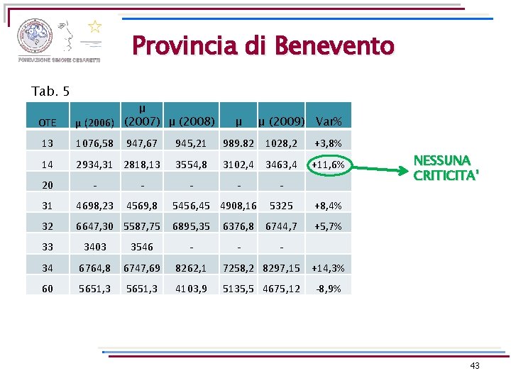 Provincia di Benevento Tab. 5 OTE μ μ (2006) (2007) μ (2008) μ μ