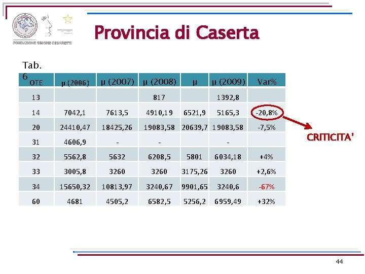 Provincia di Caserta Tab. 6 OTE μ (2006) μ (2007) 13 μ (2008) μ